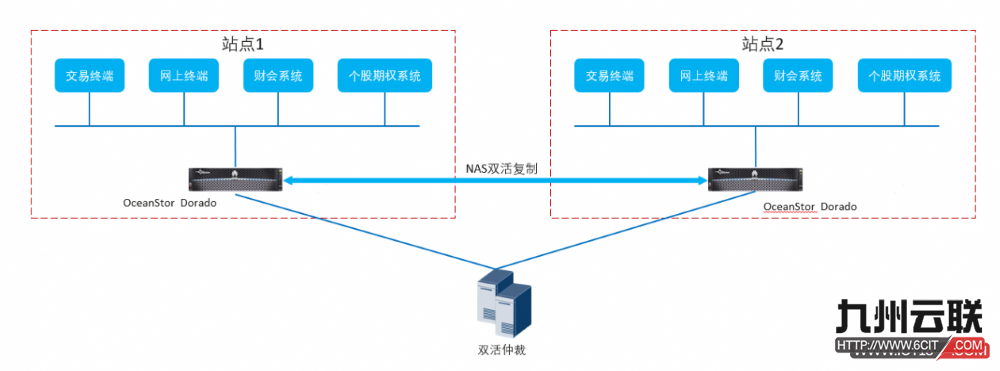 图4 对称双活架构